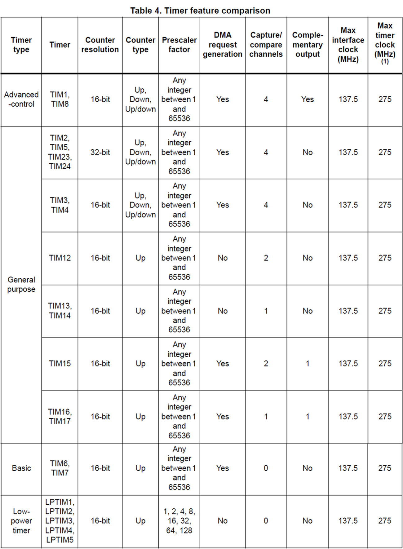 定時器特性比較-新.jpg 定時器特性比較-新.jpg